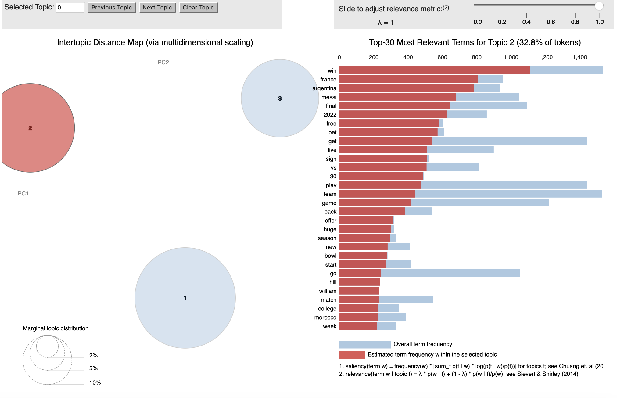 Chart 2